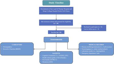 Biopsychosocial Predictors of Quality of Life in Paediatric Patients With Sickle Cell Disease